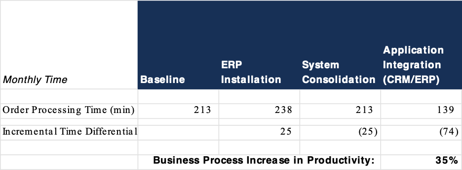 Chart showing Sales Order processing time moving from 213 minutes to 139 minutes per month for a 35% increase in productivity.