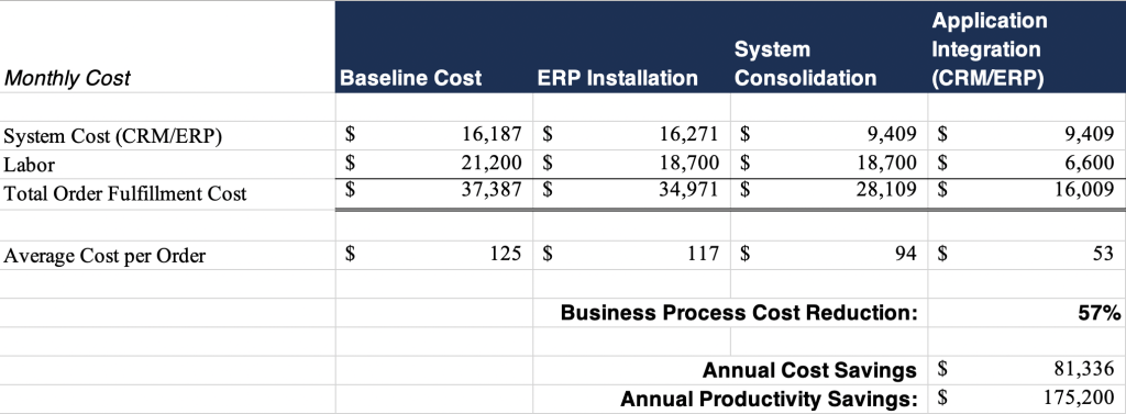 Chart showing system cost (CRM/ERP) moving from $16,187 to $9,409 per month and Labor moving from $21,200 to $6,600 per month for a 57% reduction in cost.