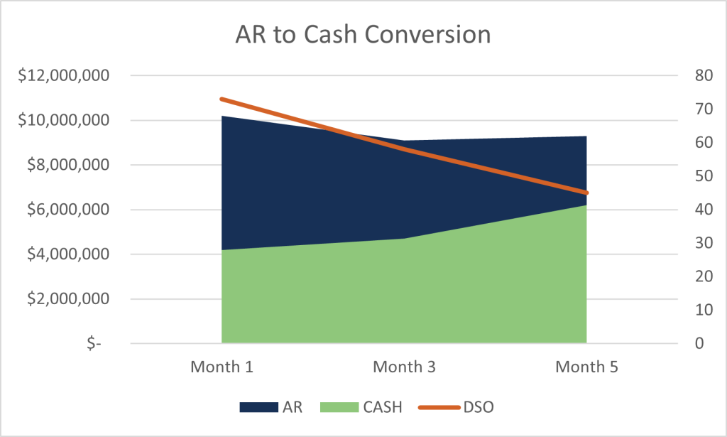 AR to Cash Conversion